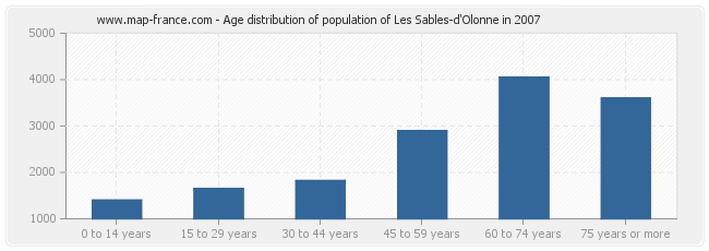 Age distribution of population of Les Sables-d'Olonne in 2007